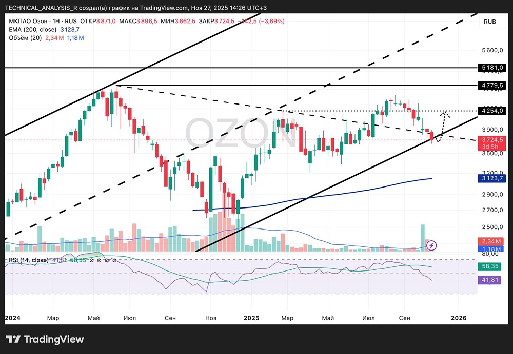 Акции «Озон»: стоит ли ожидать пробоя нижней границы канала?