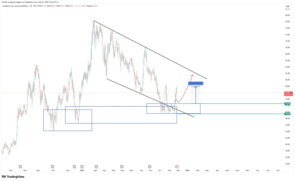 Аэрофлот: достигнута ли целевая цена после роста на 9,9%?