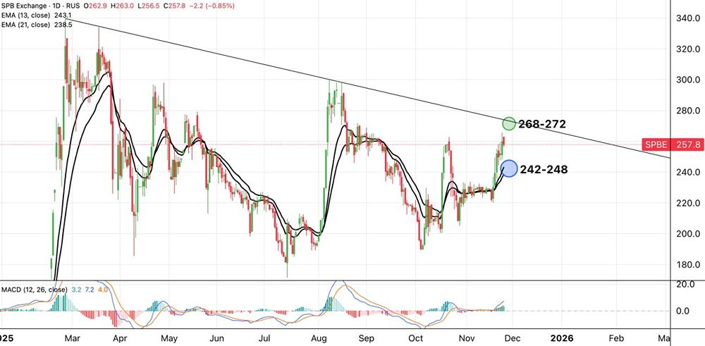 СПБ Биржа: сможет ли цена преодолеть сопротивление 272 рубля?