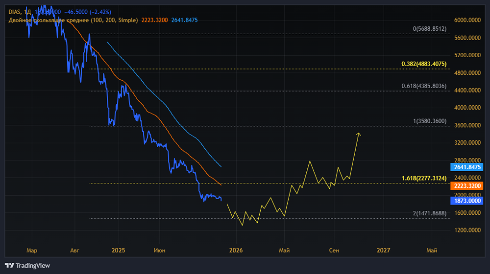 Почему Диасофт показал падение выручки и прибыли в 2025 году?