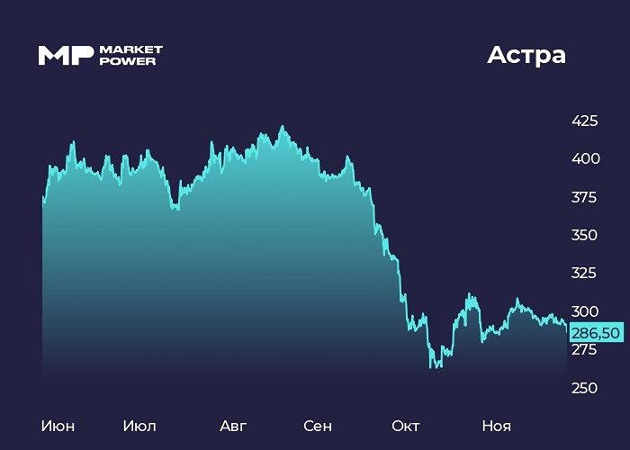 Акции Астра: отложенный спрос или кризис продаж? Разбор показателей 2025