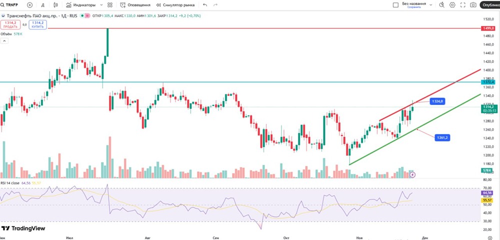 Стоит ли продавать акции Транснефть сейчас?