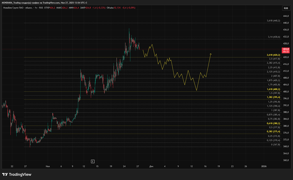 Стоит ли входить в лонг по акциям НоваБев (Белуга) на уровне 406 руб.?