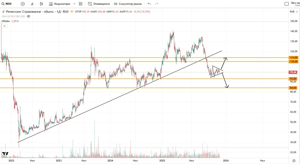 Готова ли цена акций Ренессанс к пробою треугольника?