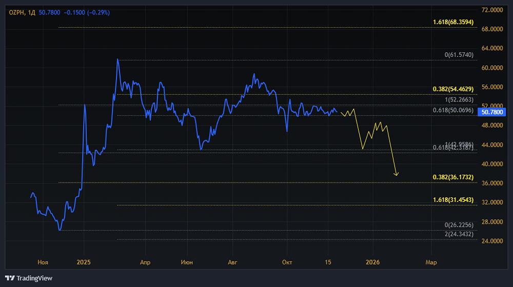 Стоит ли инвесторам беспокоиться о стратегии Ozon Фармацевтики с квазиказначейским пакетом?