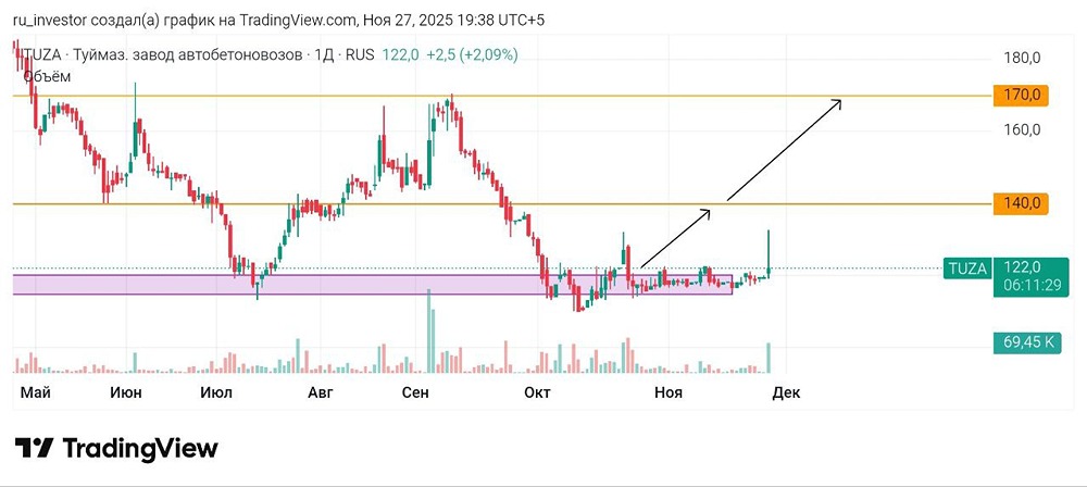 Туймазинский завод: готов ли рынок к новому росту акций?