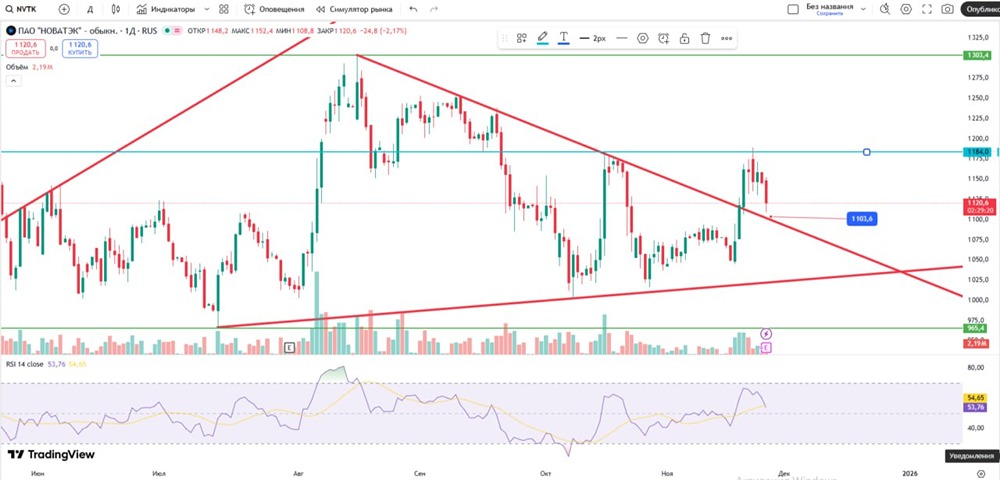 Сможет ли Новатэк удержать рост после ретеста уровня 1103?