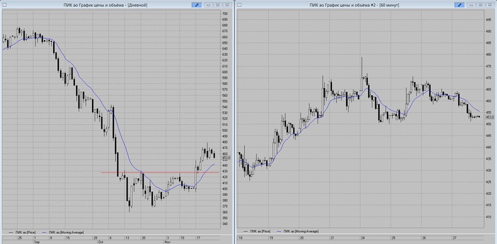 Готова ли акция ПИК к коррекции до уровня 442 рубля?