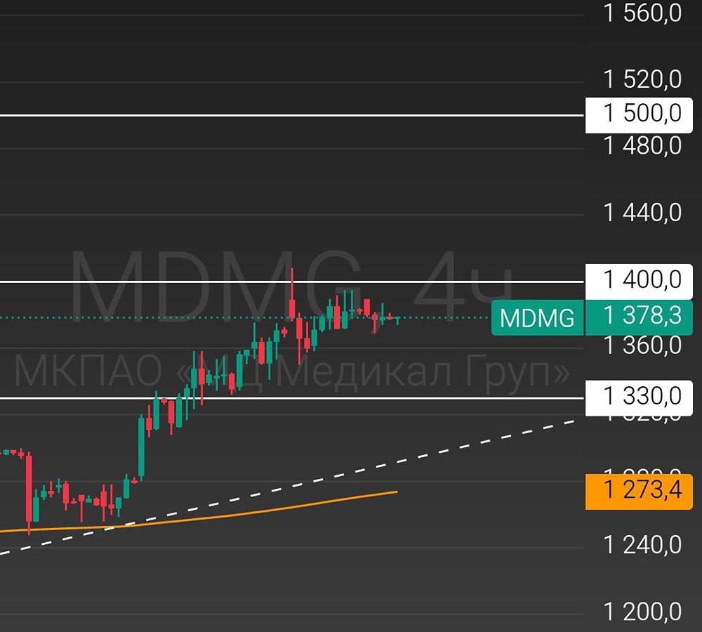 «Мать и дитя»: сможет ли акция преодолеть исторический максимум 1400 ₽?