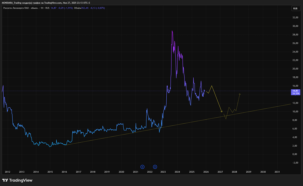 Сможет ли Ленэнерго выполнить план по дивидендам в 36,93 рубля?