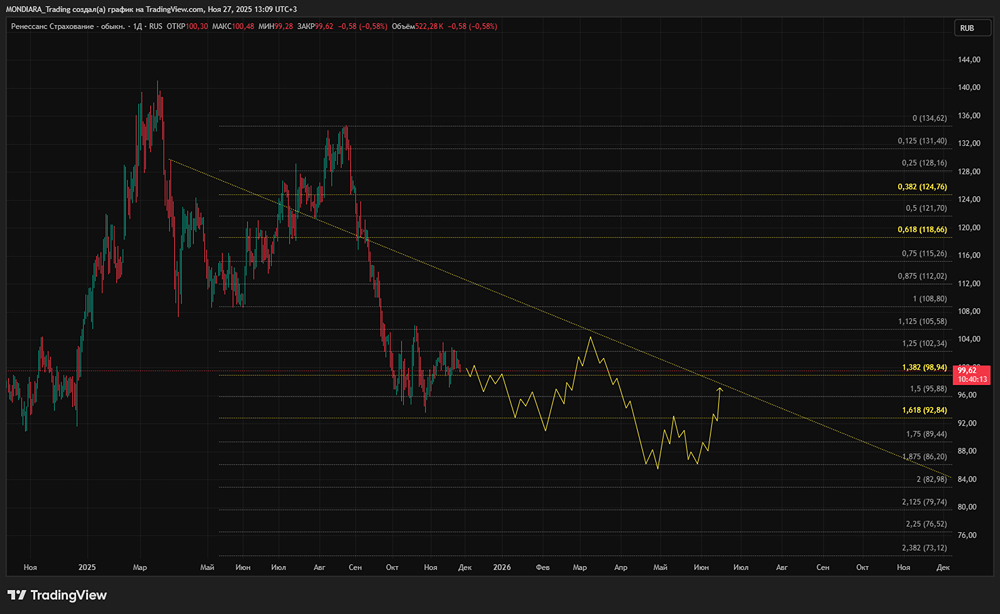 Стоит ли покупать акции Ренессанс сейчас по 100 рублей?