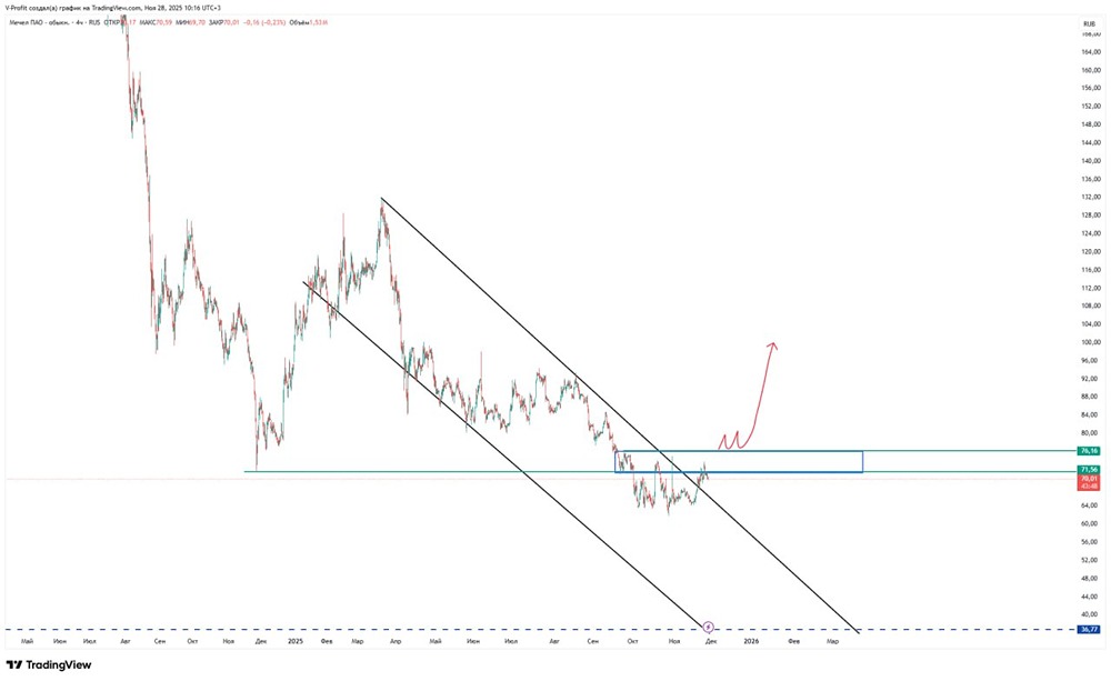Почему уровень 76,16 так важен для акций Мечел?