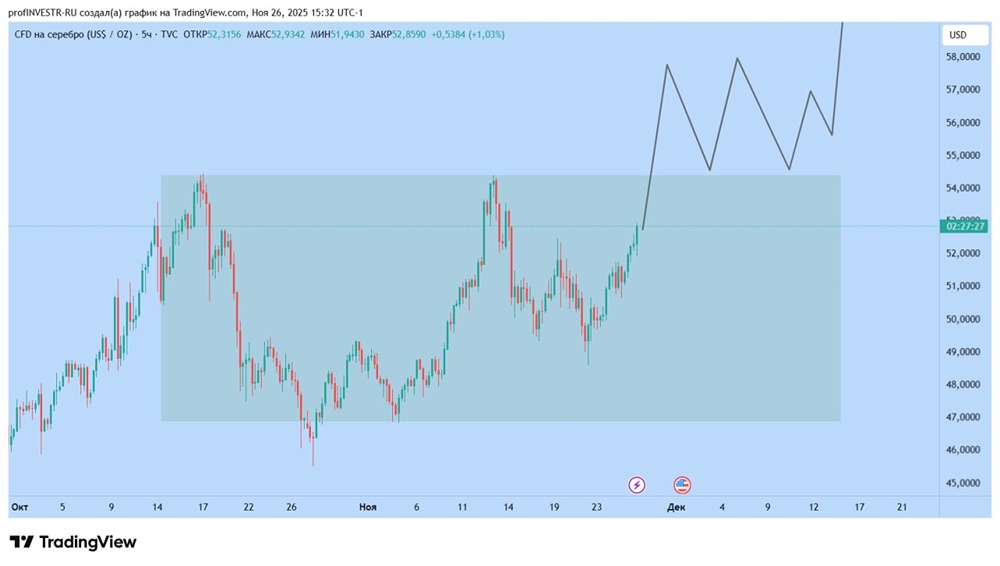 Сможет ли серебро вырасти до 60 долларов в ближайшее время?