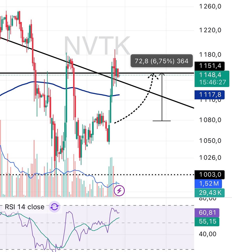 Какие цели роста у акций Новатэк в ближайшей перспективе?