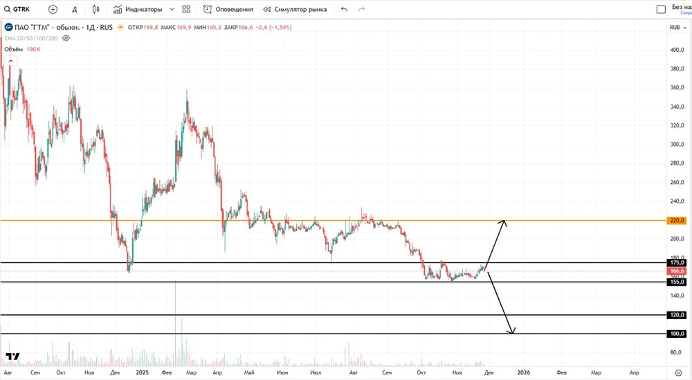 Готова ли цена акций Глобалтрак пробить боковик?