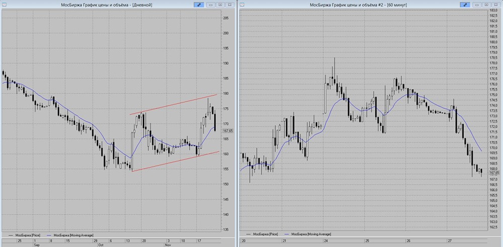 Акции МосБиржи: почему формируется медвежий тренд?