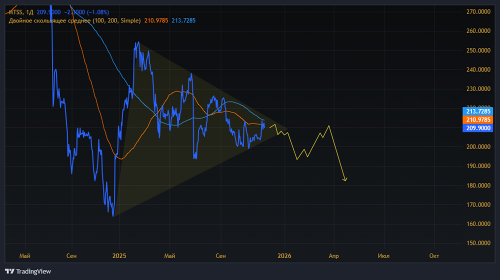 Сможет ли МТС преодолеть сопротивление на уровне 214 рублей?