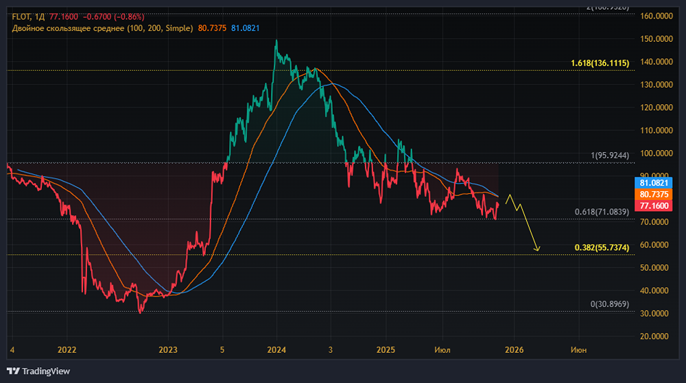 Стоит ли покупать акции Совкомфлота в 2025 году при целевой цене 83 рубля?