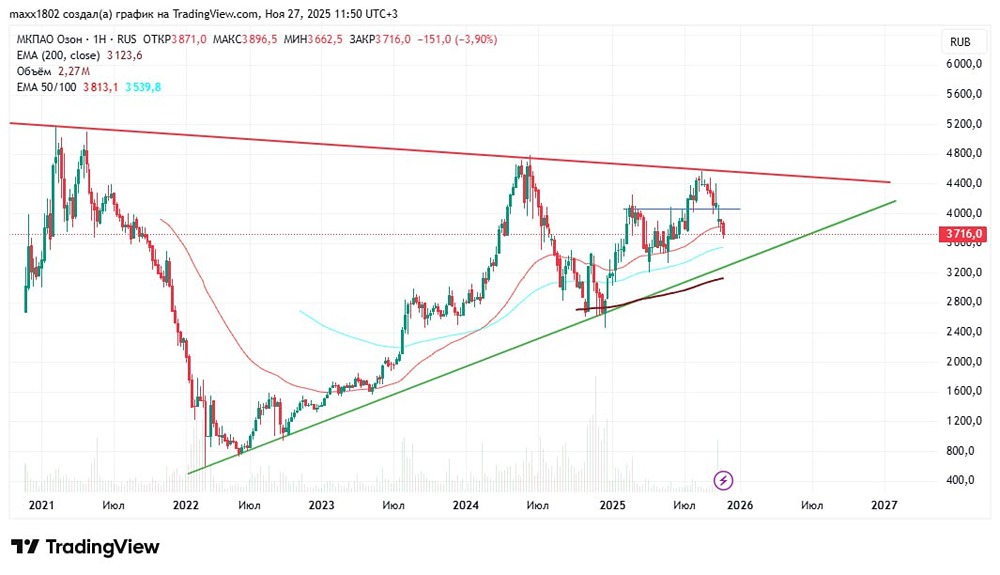 Стоит ли покупать акции OZON перед включением в индекс Мосбиржи?