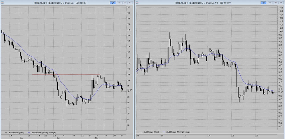 Какие сигналы говорят о слабости акций Whoosh?