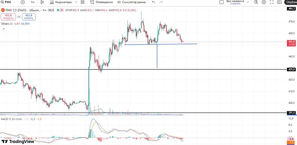 Готова ли цена акций ПИК к движению к уровню 431?