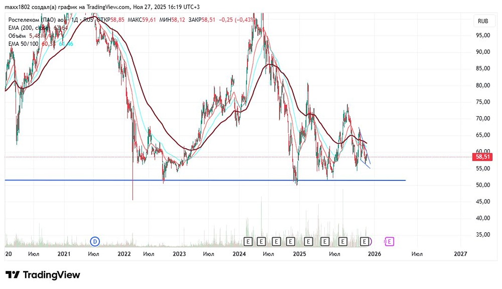 Стоит ли покупать акции Ростелеком в 2025 году при износе оптоволокна?