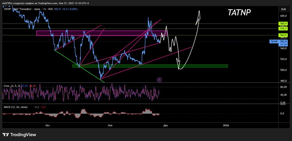 Хорошая ли идея сейчас шортить акции «Татнефти»?
