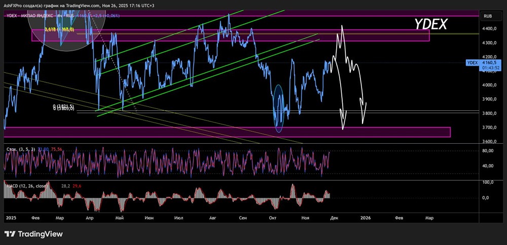 Стоит ли ждать коррекцию и падения акций Яндекса до конца 2025 года?