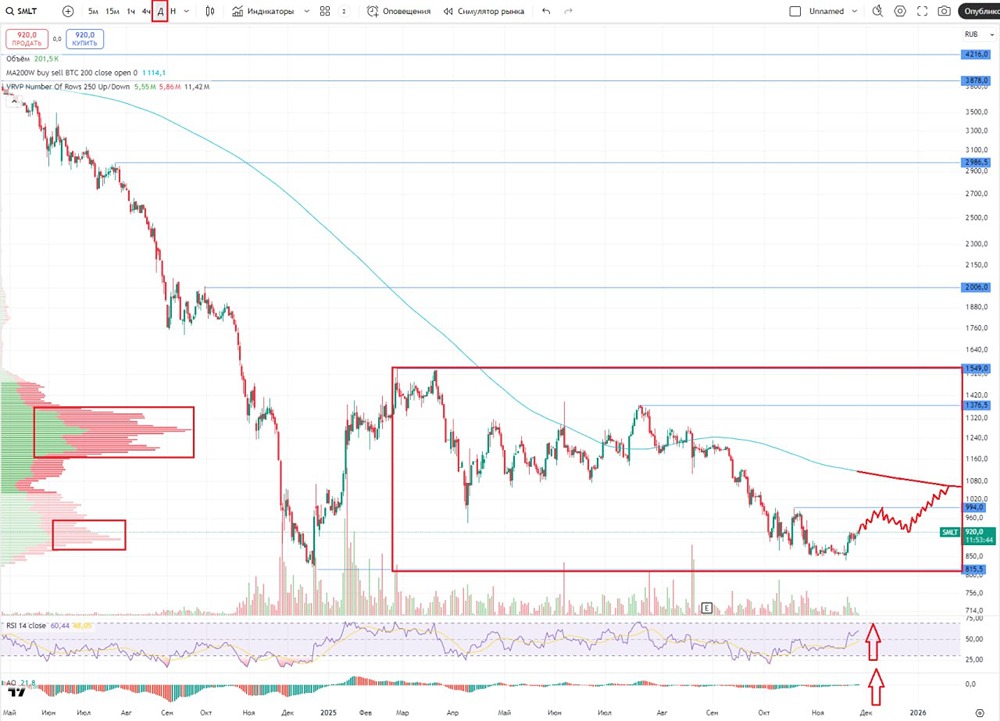 Почему акции Самолёта упали в цене, но улучшили фундаментальные показатели?