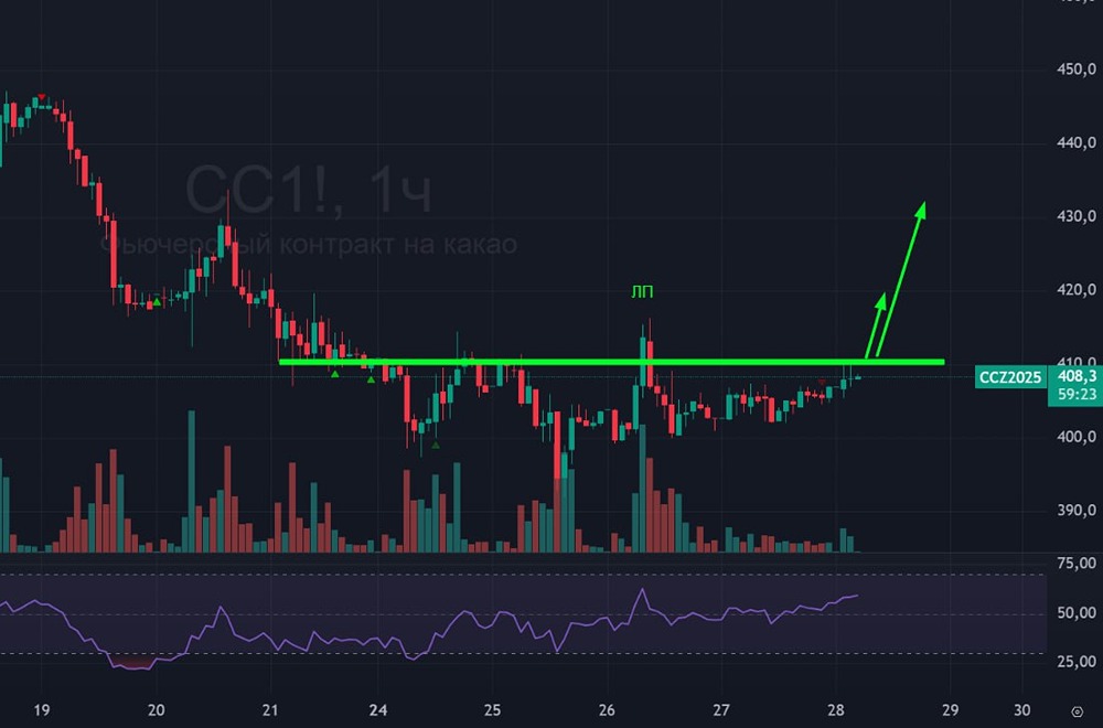 Стоит ли ожидать ускорения роста цен на котировки какао?