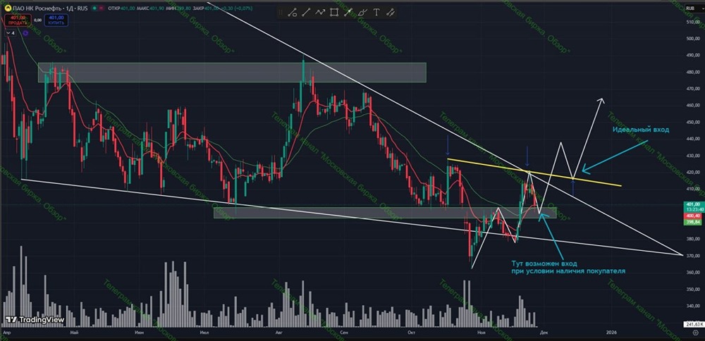 Готова ли Роснефть к смене тренда на восходящий?