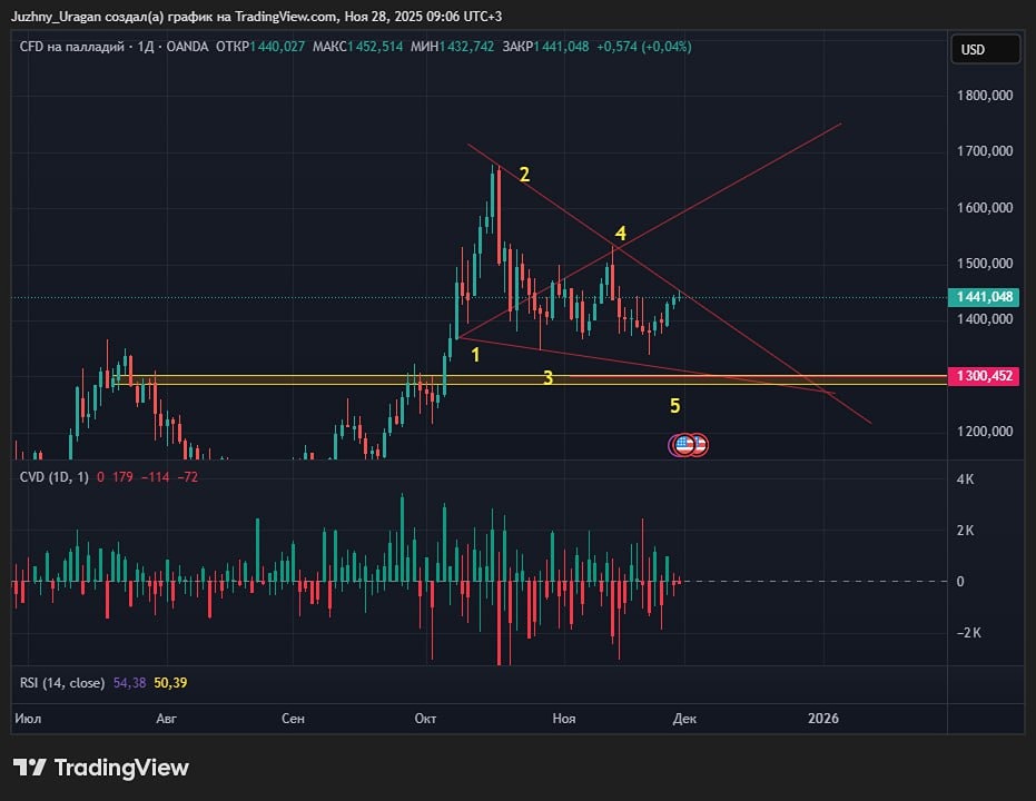 Стоит ли ожидать обновления минимумов палладия?