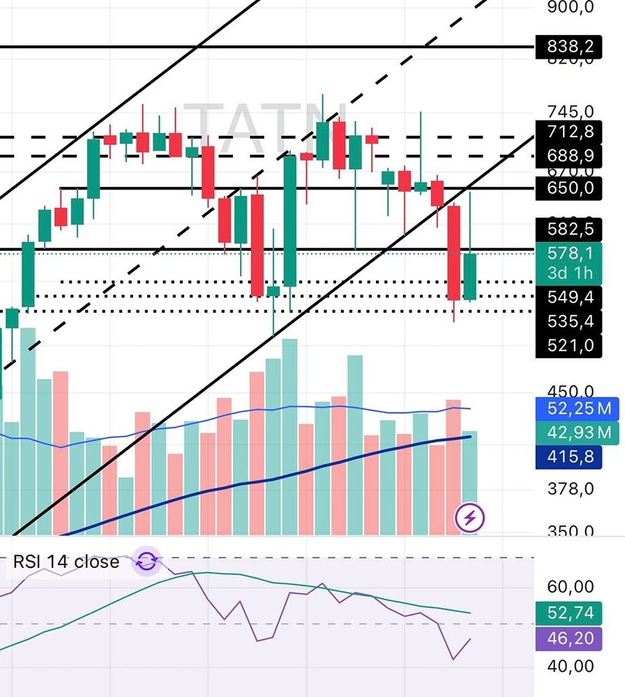 Татнефть: бычья дивергенция на дневном графике — сигнал к росту?