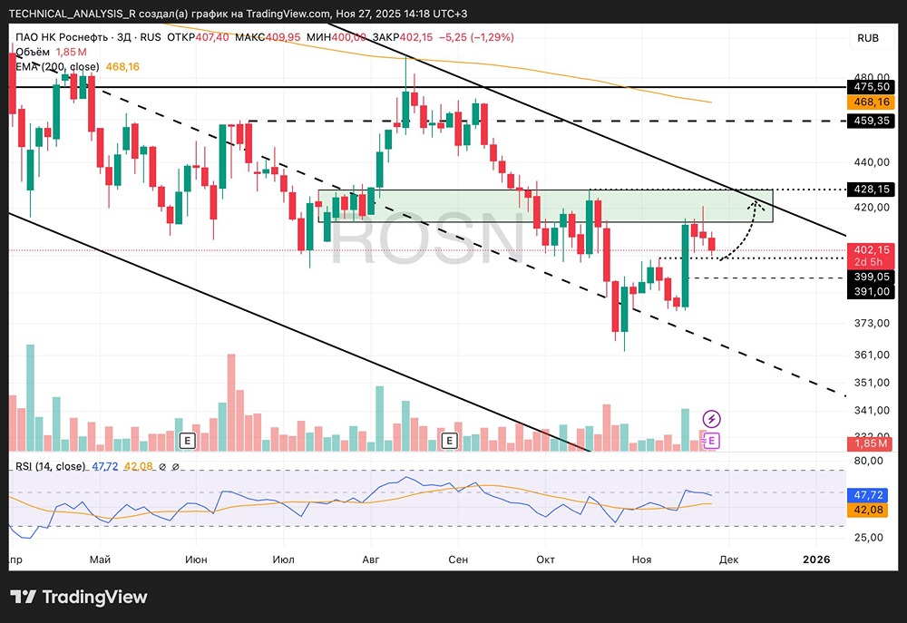 Почему технический анализ указывает на рост акций Роснефти?