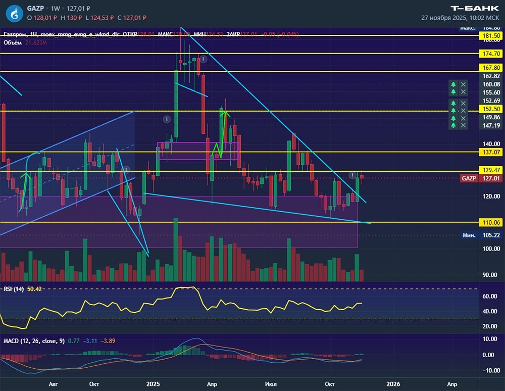 Сможет ли Газпром преодолеть уровень сопротивления после выхода из клина?