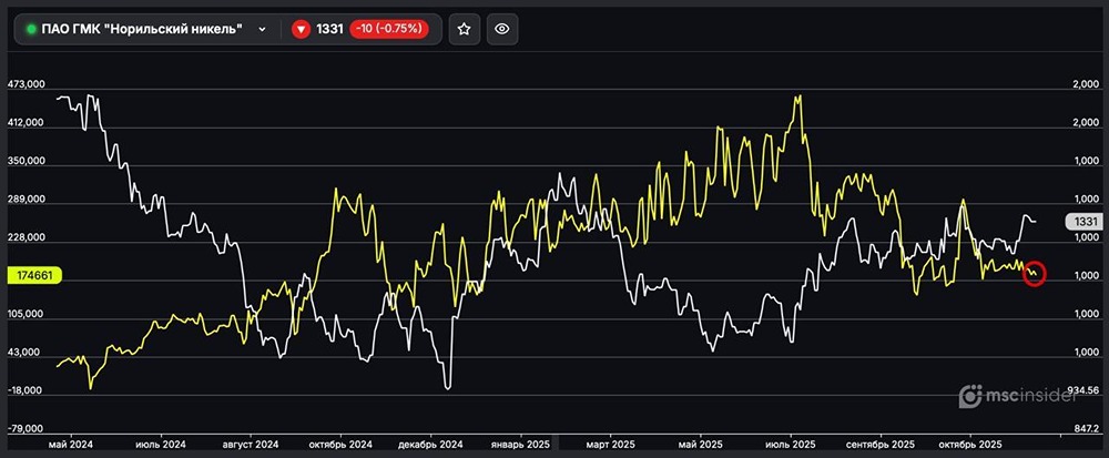 Почему физлица закрывают длинные позиции по Норильскому Никелю?