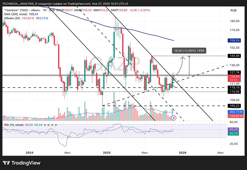 Газпром у уровня 128: сможет ли цена преодолеть сопротивление?