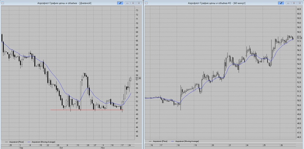 Сохранится ли рост акций Аэрофлота после достижения 58 рублей?