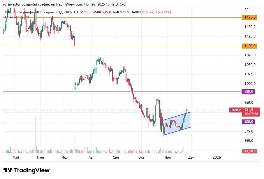 Стоит ли покупать префы Башнефти сейчас после выхода из фигуры Флаг?