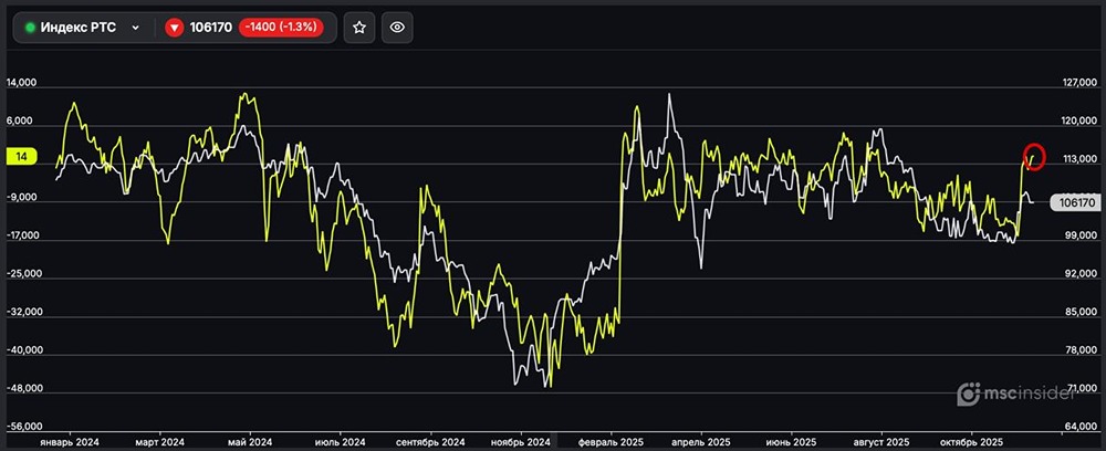 Почему юридические лица увеличивают длинные позиции в РТС?