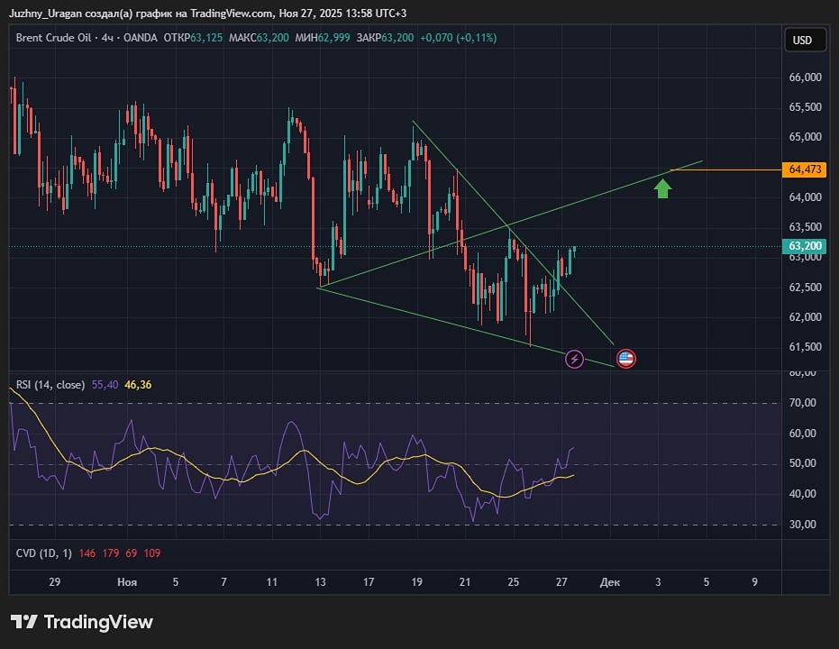 Готовится ли рынок нефти к пробою ключевого сопротивления?