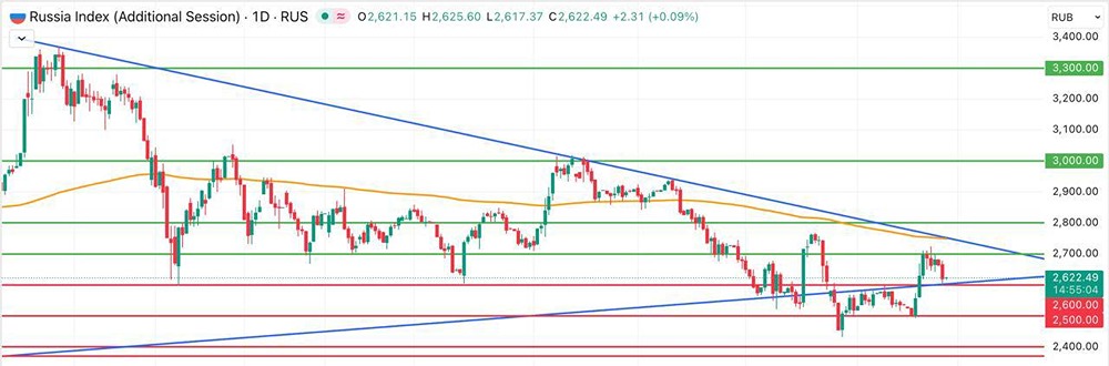 Готова ли Мосбиржа к отскоку после падения на 1,76%?