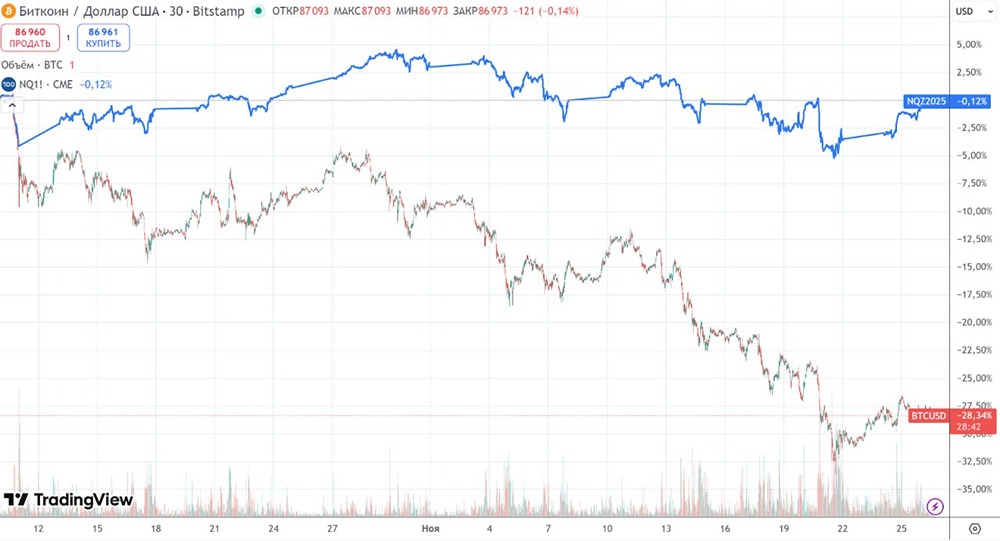 Почему ноябрь стал худшим месяцем для биткоина со времён 2022 года?