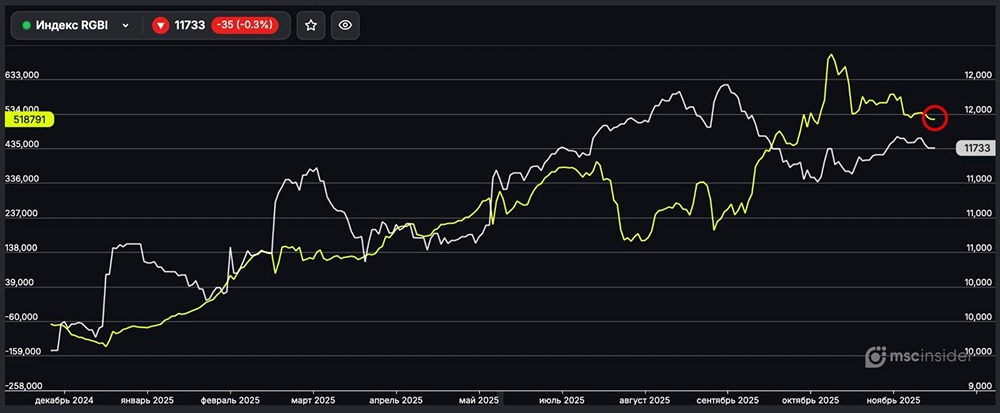 Почему физлица сокращают позиции в RGBI?