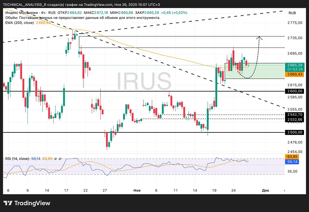 Почему уровень 2660 является важным для индекса ММВБ?