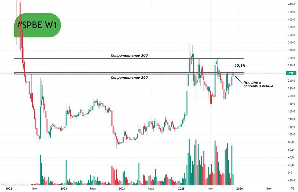 Стоит ли продавать акции СПБ Биржи на уровне 260?