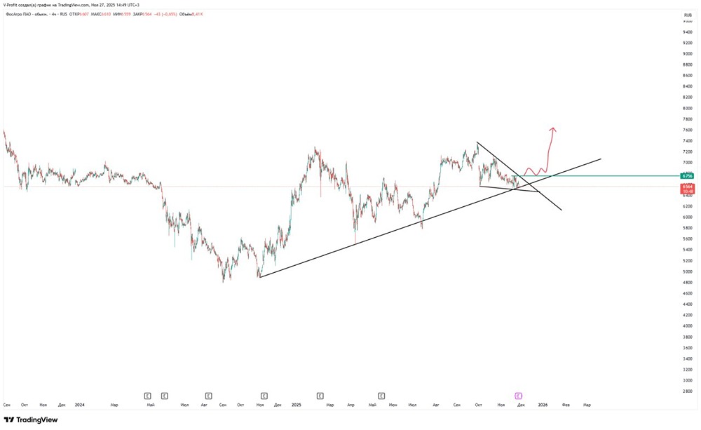 Акции ФосАгро: готов ли рынок к прорыву выше 6756?