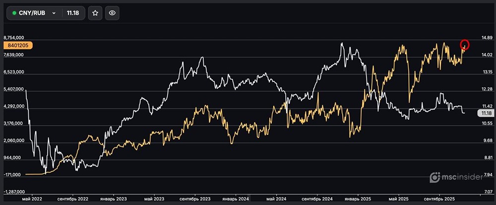 Почему открытый интерес физлиц к фьючерсу CNY/RUB достигает максимумов?