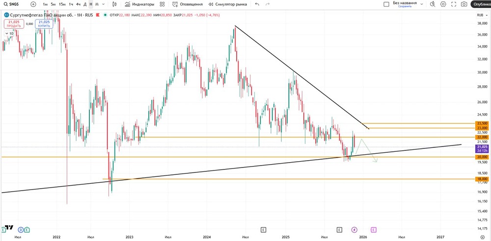 Готовы ли акции Сургутнефтегаз к пробою уровня 20?