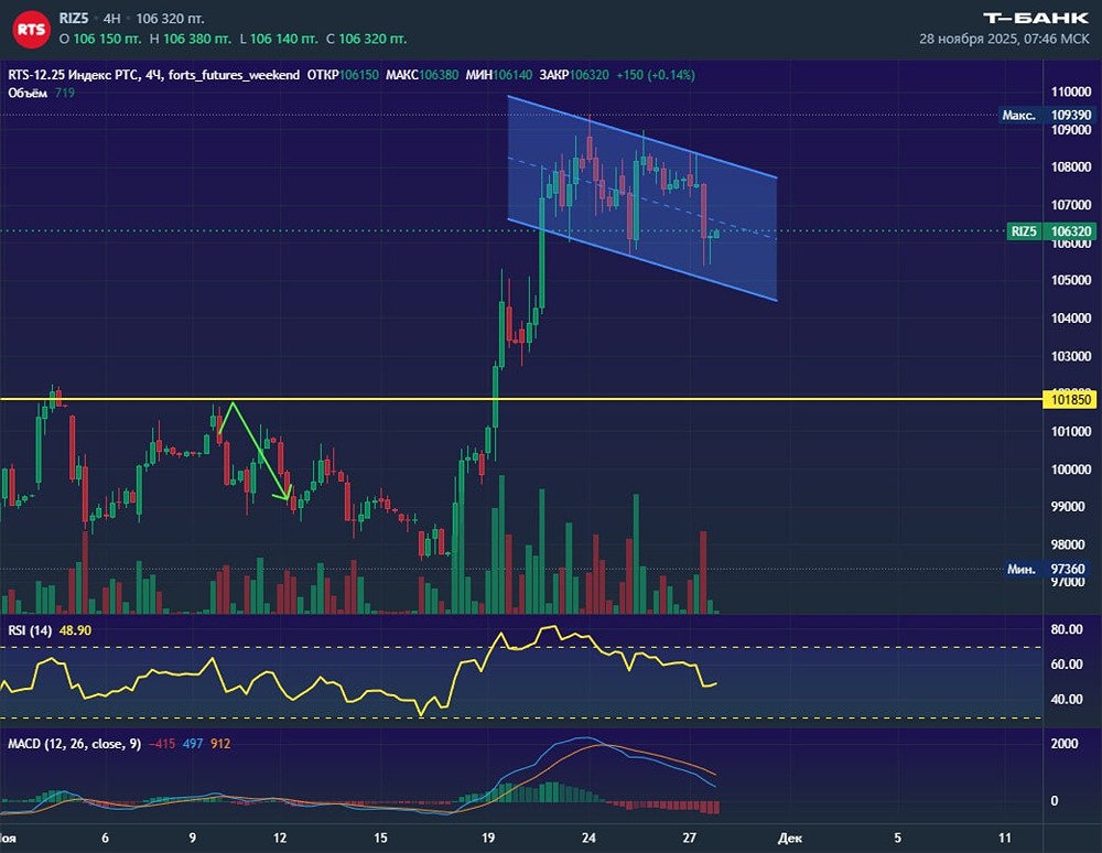Готова ли цена фьючерса РТС к пробою бычьего флага?